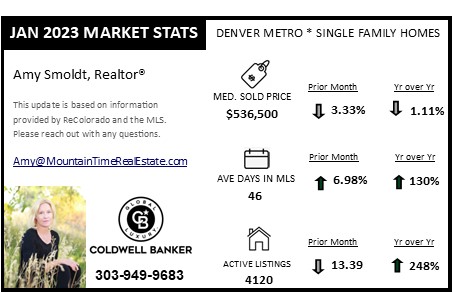 January Denver Market stats